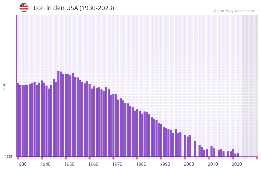 Lon in der Vornamen-Hitliste von den USA (1930-2023)