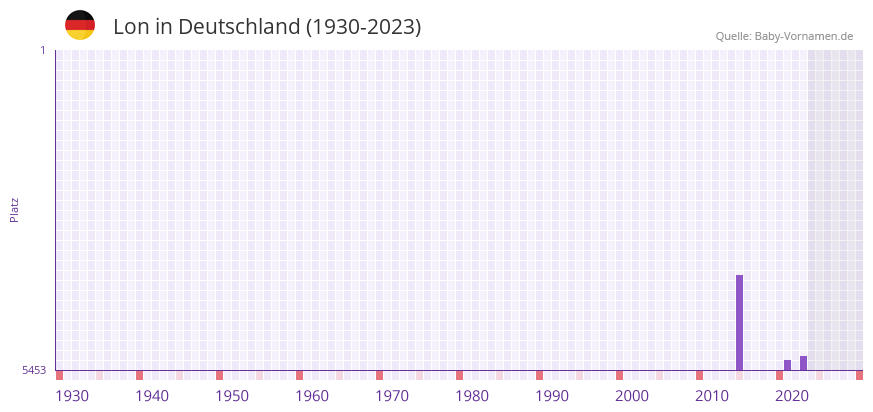 Lon in der Vornamen-Hitliste von Deutschland (1930-2023)