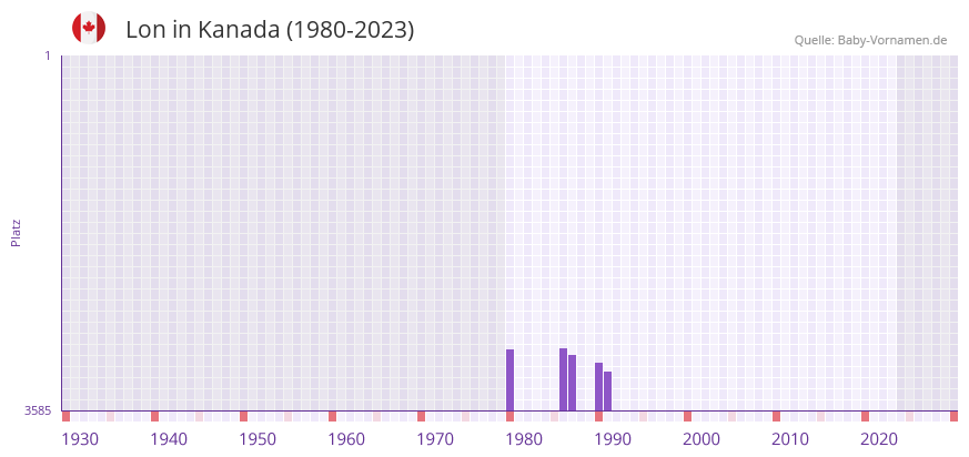 Lon in der Vornamen-Hitliste von Kanada (1980-2023)