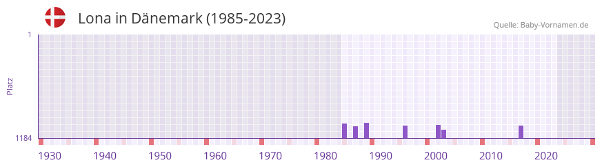Lona in der Vornamen-Hitliste von Dnemark (1985-2023)