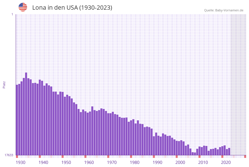 Lona in der Vornamen-Hitliste von den USA (1930-2023)