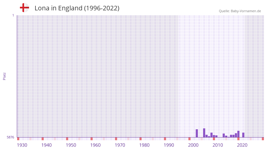 Lona in der Vornamen-Hitliste von England (1996-2022)