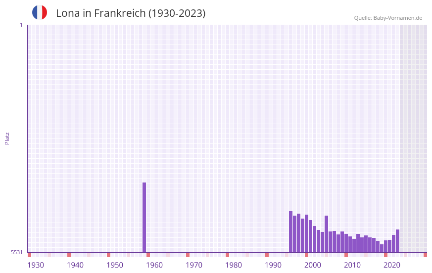 Lona in der Vornamen-Hitliste von Frankreich (1930-2023)