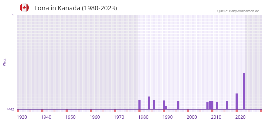 Lona in der Vornamen-Hitliste von Kanada (1980-2023)