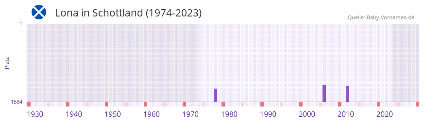 Lona in der Vornamen-Hitliste von Schottland (1974-2023)