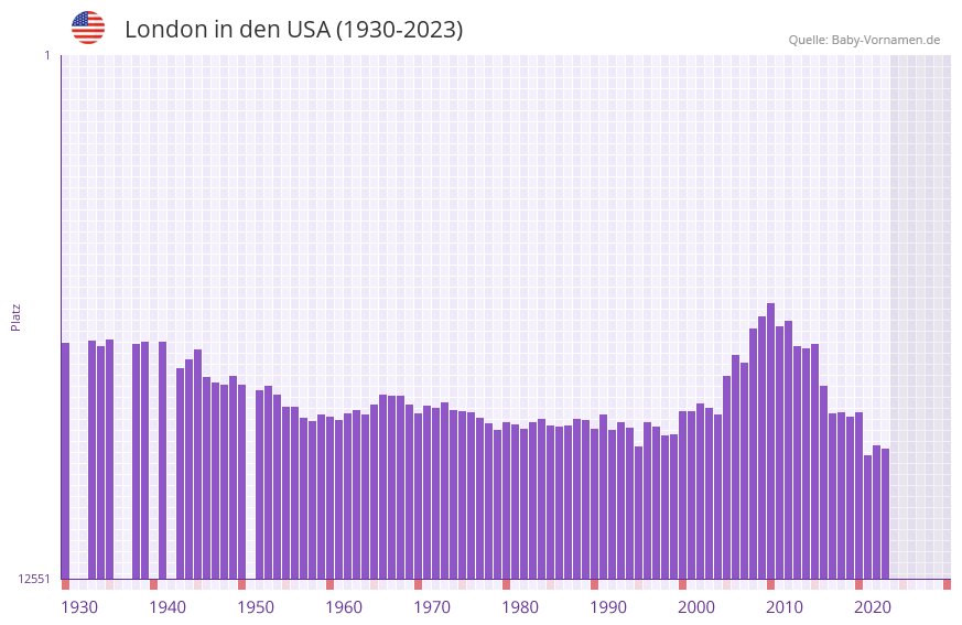 London in der Vornamen-Hitliste von den USA (1930-2023)