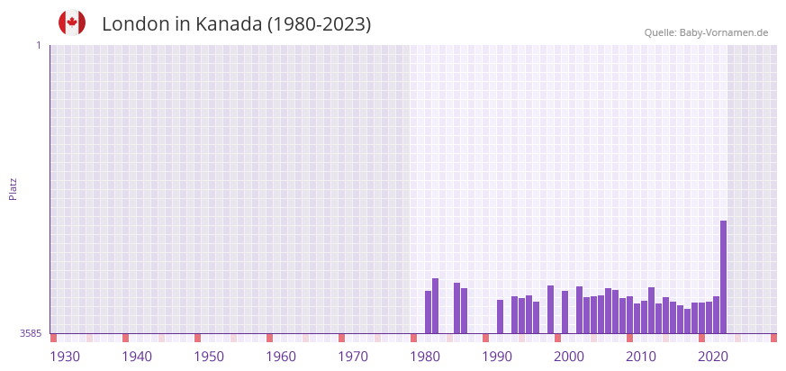 London in der Vornamen-Hitliste von Kanada (1980-2023)