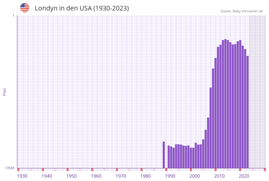 Londyn in der Vornamen-Hitliste von den USA (1930-2023) Londyn in der Vornamen-Hitliste von den USA (1930-2023)