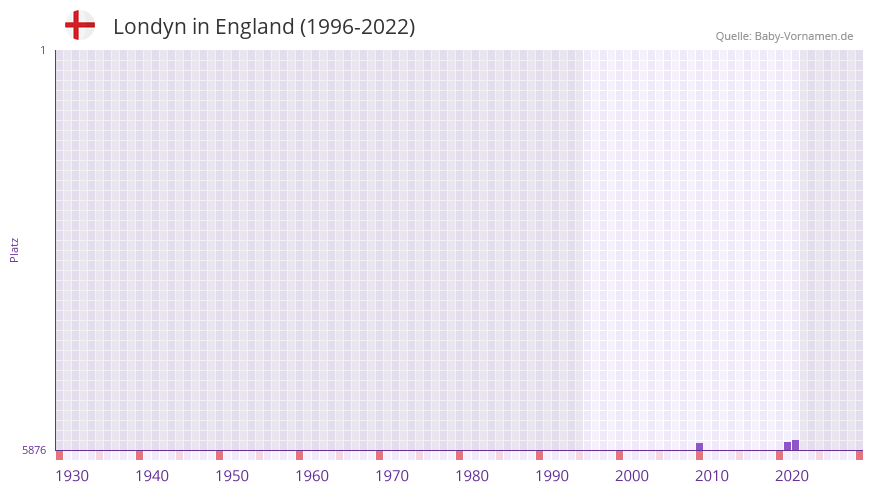 Londyn in der Vornamen-Hitliste von England (1996-2022) Londyn in der Vornamen-Hitliste von England (1996-2022)