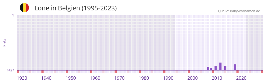 Lone in der Vornamen-Hitliste von Belgien (1995-2023)