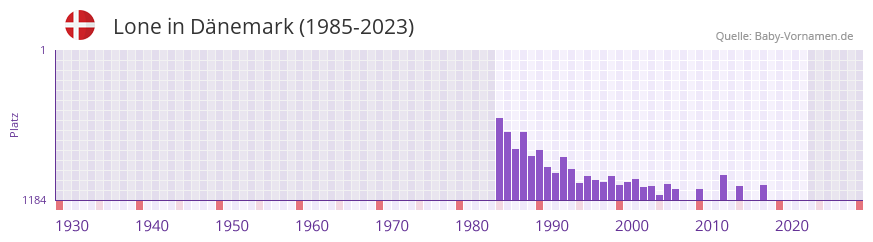 Lone in der Vornamen-Hitliste von Dnemark (1985-2023)