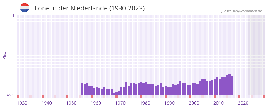 Lone in der Vornamen-Hitliste von der Niederlande (1930-2023)