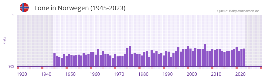 Lone in der Vornamen-Hitliste von Norwegen (1945-2023)