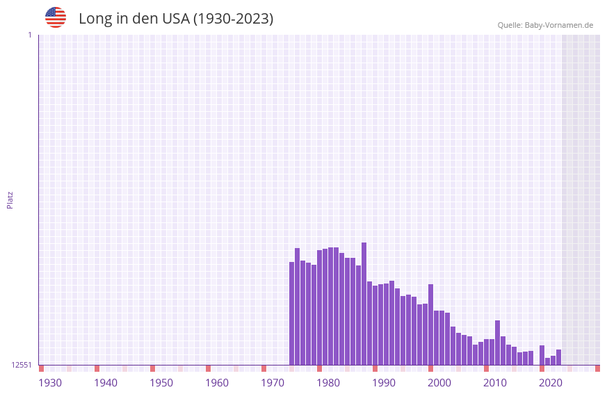 Long in der Vornamen-Hitliste von den USA (1930-2023)