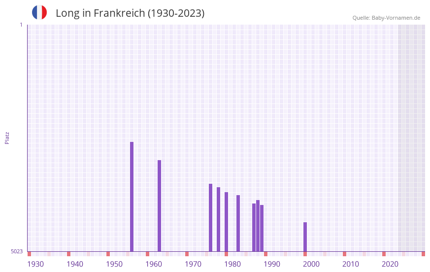 Long in der Vornamen-Hitliste von Frankreich (1930-2023)