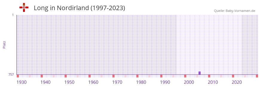 Long in der Vornamen-Hitliste von Nordirland (1997-2023)