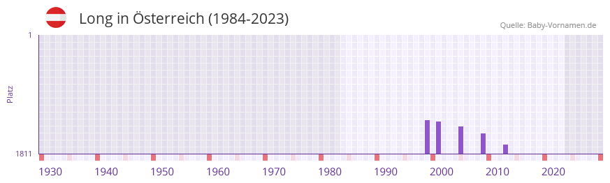 Long in der Vornamen-Hitliste von sterreich (1984-2023)