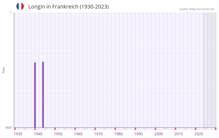 Longin in der Vornamen-Hitliste von Frankreich (1930-2023)