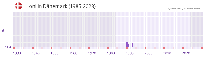 Loni in der Vornamen-Hitliste von Dänemark (1985-2023) Loni in der Vornamen-Hitliste von Dänemark (1985-2023)
