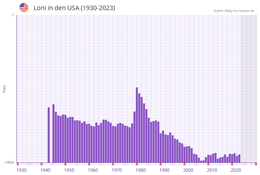 Loni in der Vornamen-Hitliste von den USA (1930-2023) Loni in der Vornamen-Hitliste von den USA (1930-2023)