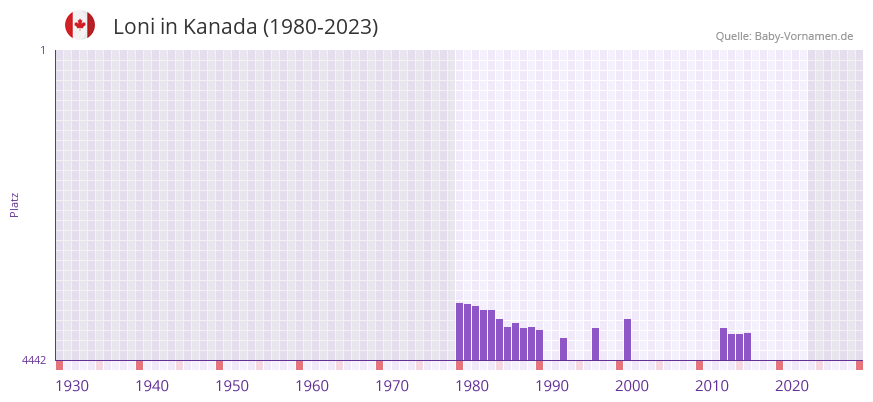 Loni in der Vornamen-Hitliste von Kanada (1980-2023) Loni in der Vornamen-Hitliste von Kanada (1980-2023)