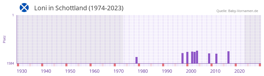 Loni in der Vornamen-Hitliste von Schottland (1974-2023) Loni in der Vornamen-Hitliste von Schottland (1974-2023)