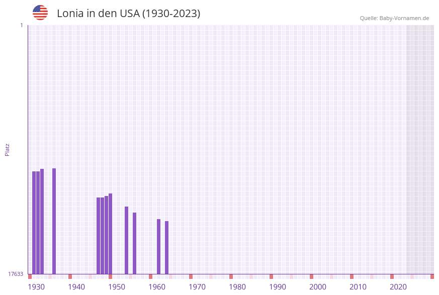Lonia in der Vornamen-Hitliste von den USA (1930-2023)