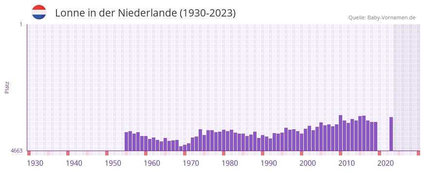 Lonne in der Vornamen-Hitliste von der Niederlande (1930-2023) Lonne in der Vornamen-Hitliste von der Niederlande (1930-2023)