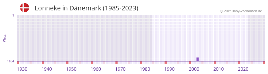 Lonneke in der Vornamen-Hitliste von Dnemark (1985-2023)