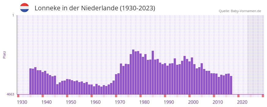 Lonneke in der Vornamen-Hitliste von der Niederlande (1930-2023)