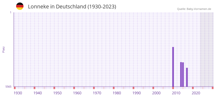 Lonneke in der Vornamen-Hitliste von Deutschland (1930-2023)