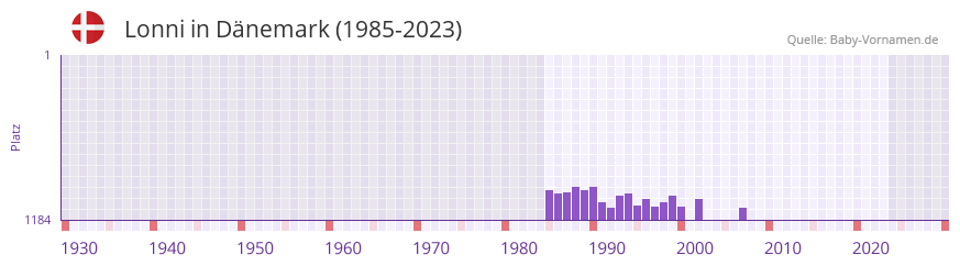 Lonni in der Vornamen-Hitliste von Dänemark (1985-2023) Lonni in der Vornamen-Hitliste von Dänemark (1985-2023)
