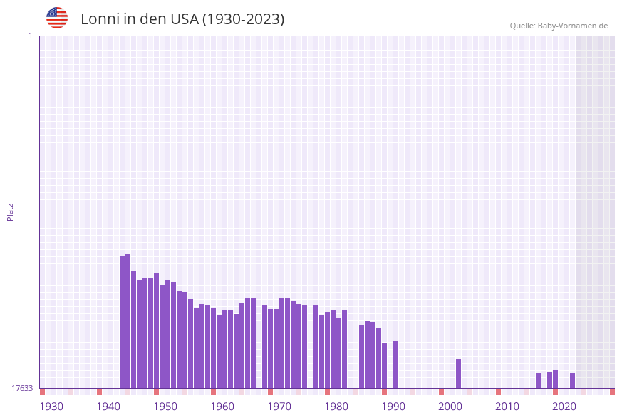 Lonni in der Vornamen-Hitliste von den USA (1930-2023) Lonni in der Vornamen-Hitliste von den USA (1930-2023)