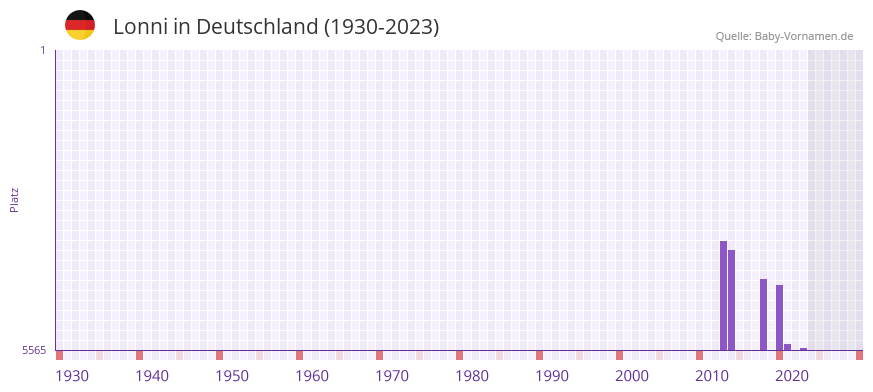 Lonni in der Vornamen-Hitliste von Deutschland (1930-2023) Lonni in der Vornamen-Hitliste von Deutschland (1930-2023)