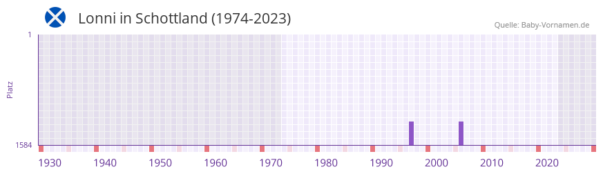 Lonni in der Vornamen-Hitliste von Schottland (1974-2023) Lonni in der Vornamen-Hitliste von Schottland (1974-2023)