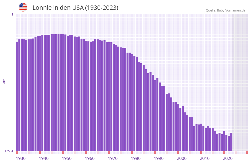 Lonnie in der Vornamen-Hitliste von den USA (1930-2023)