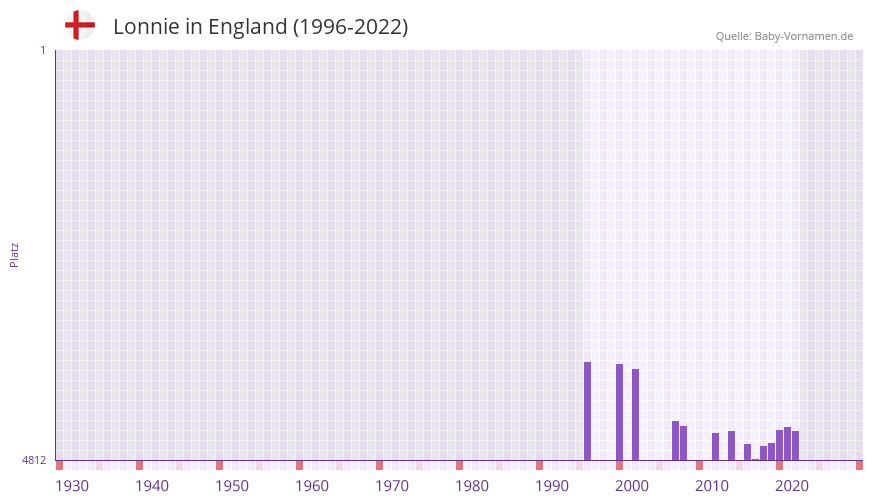 Lonnie in der Vornamen-Hitliste von England (1996-2022)