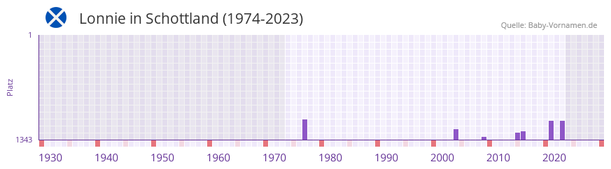 Lonnie in der Vornamen-Hitliste von Schottland (1974-2023)