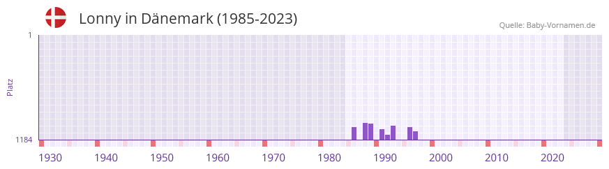 Lonny in der Vornamen-Hitliste von Dnemark (1985-2023)