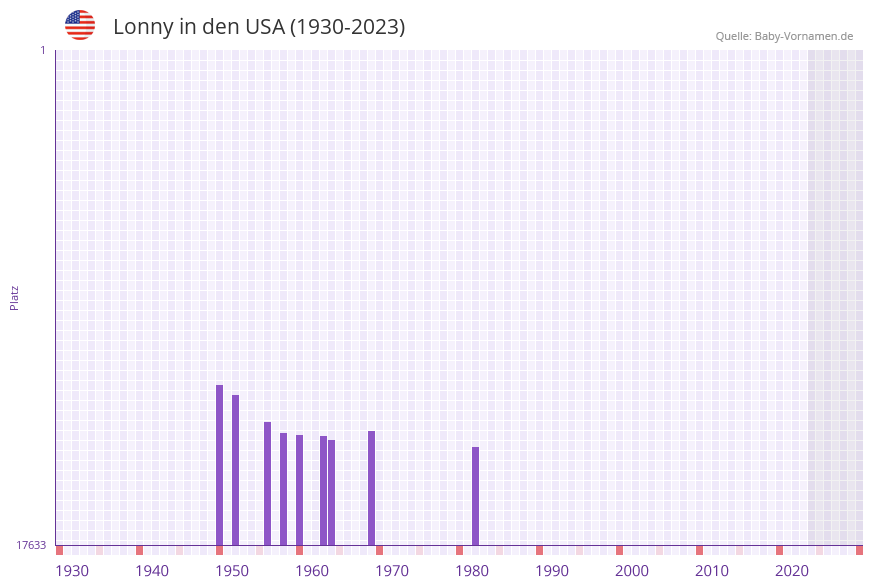 Lonny in der Vornamen-Hitliste von den USA (1930-2023)