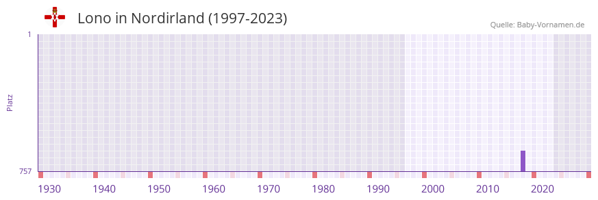 Lono in der Vornamen-Hitliste von Nordirland (1997-2023)