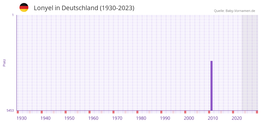 Lonyel in der Vornamen-Hitliste von Deutschland (1930-2023) Lonyel in der Vornamen-Hitliste von Deutschland (1930-2023)