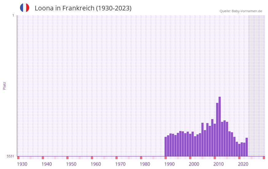 Loona in der Vornamen-Hitliste von Frankreich (1930-2023)