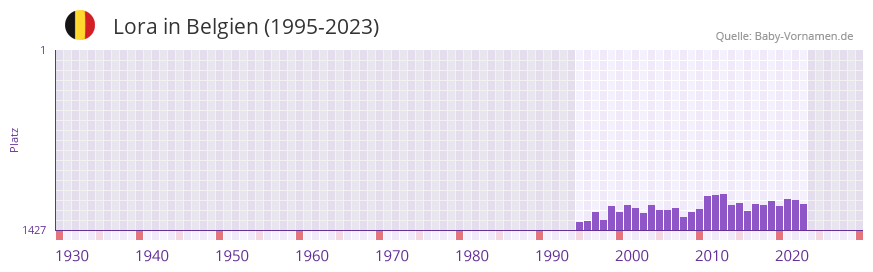 Lora in der Vornamen-Hitliste von Belgien (1995-2023)