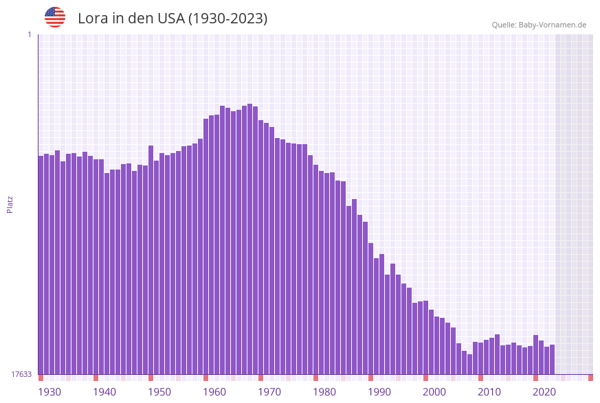 Lora in der Vornamen-Hitliste von den USA (1930-2023)