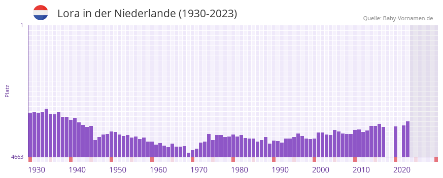 Lora in der Vornamen-Hitliste von der Niederlande (1930-2023)