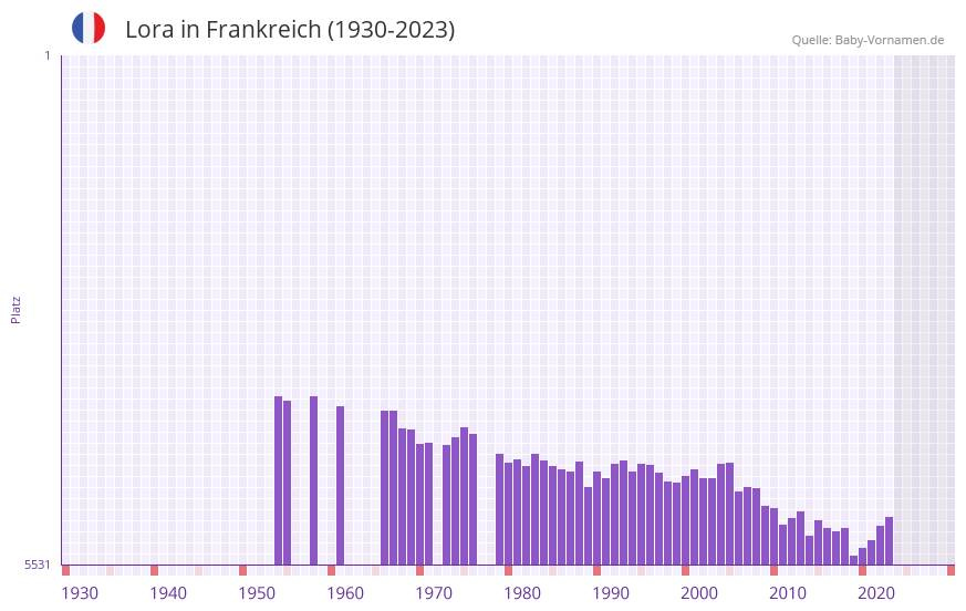 Lora in der Vornamen-Hitliste von Frankreich (1930-2023)