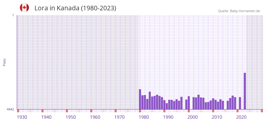 Lora in der Vornamen-Hitliste von Kanada (1980-2023)