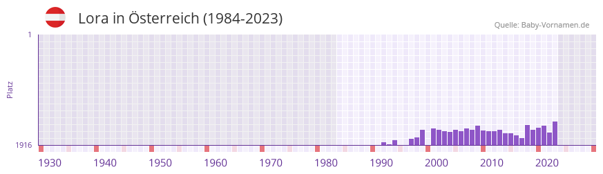 Lora in der Vornamen-Hitliste von sterreich (1984-2023)