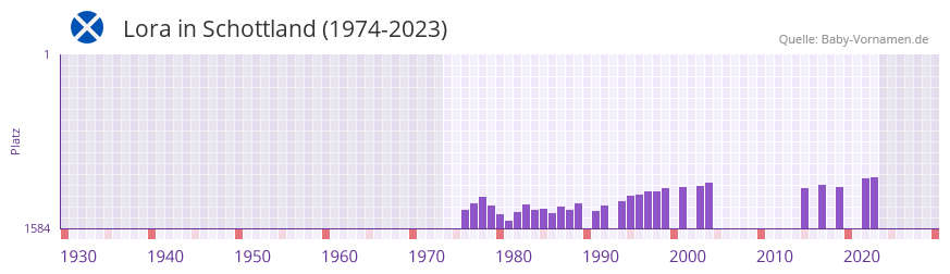 Lora in der Vornamen-Hitliste von Schottland (1974-2023)